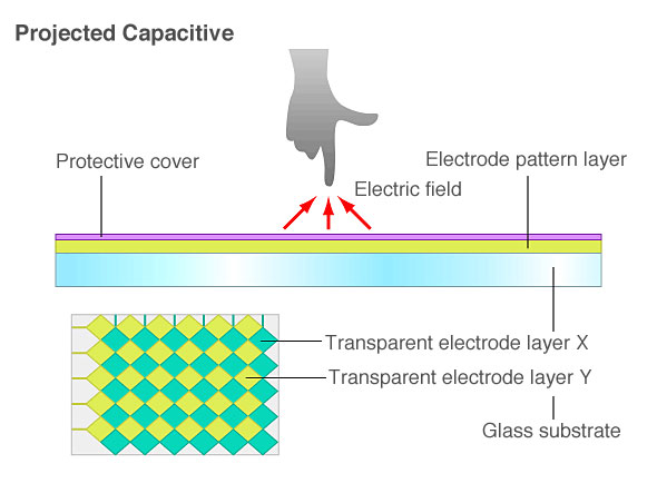 How can a screen sense touch? A basic understanding of touch panels | EIZO