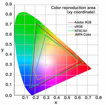 Color reproduction area