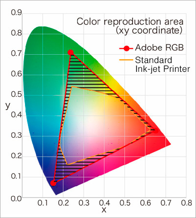 Color reproduction area