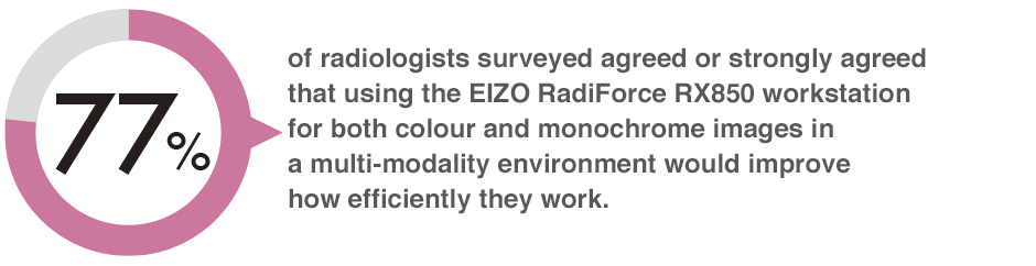 77% of radiologists surveyed agreed or strongly agreed that using the EIZO RadiForce RX850 workstation for both colour and monochrome images in a multi-modality environment would improve how efficiently they work.