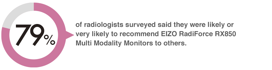 79% of radiologists surveyed said they were likely or very likely to recommend EIZO RadiForce RX850 Multi Modality Monitors to others.