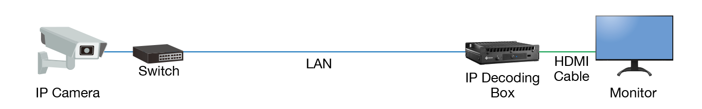 Configuration using IP decoding box