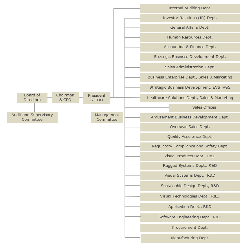 Organization Chart