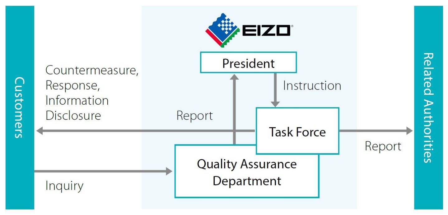 After-Sales Quality Management