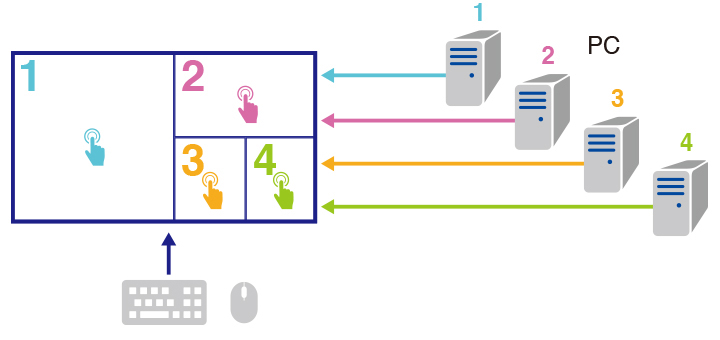 SwitchLink eliminates the need for a KVM switch.