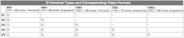 D-Terminal Types and Corresponding Video Formats