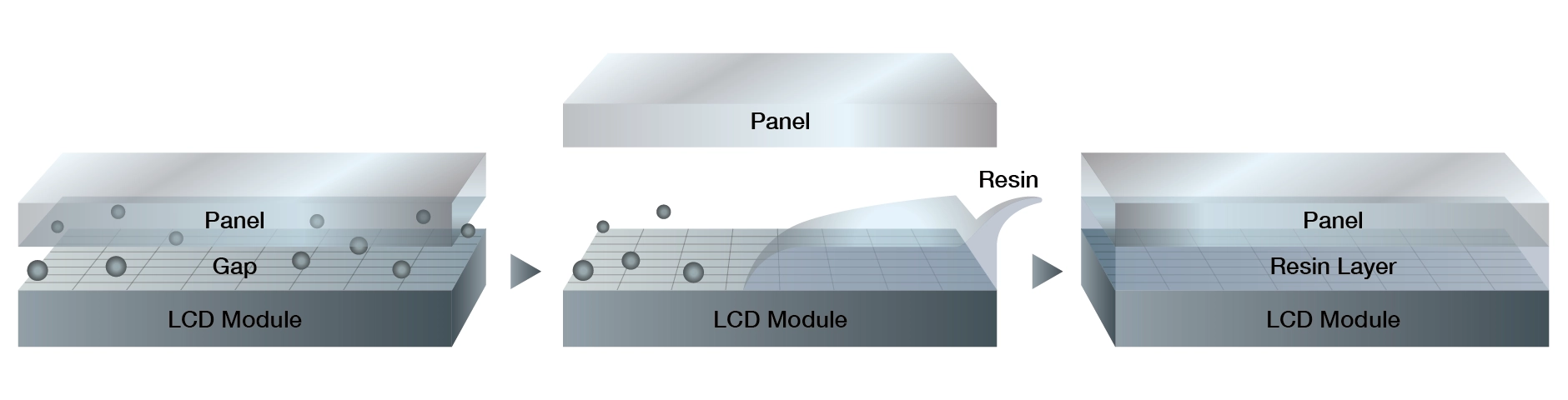 What is optical bonding?