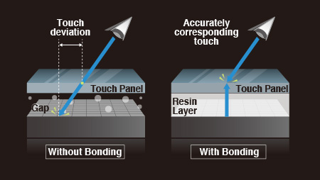 Accurate touch experience