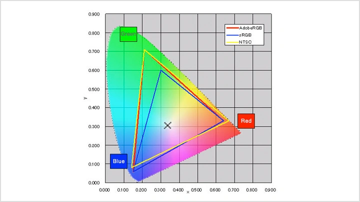 The Ability to Display Color Correctly Is Vital: Understanding the Color Gamut of an LCD Monitor
