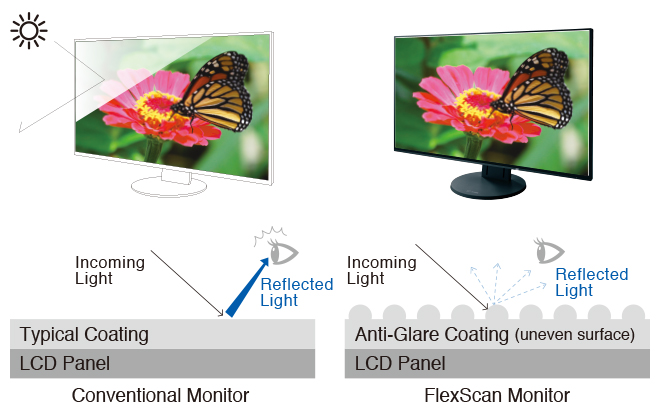 Anti-Glare Coating