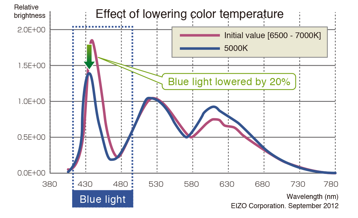 Effect of lowering color temperature