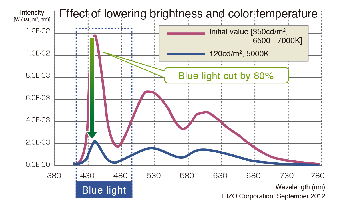 Effect of lowering brightness and color temperature
