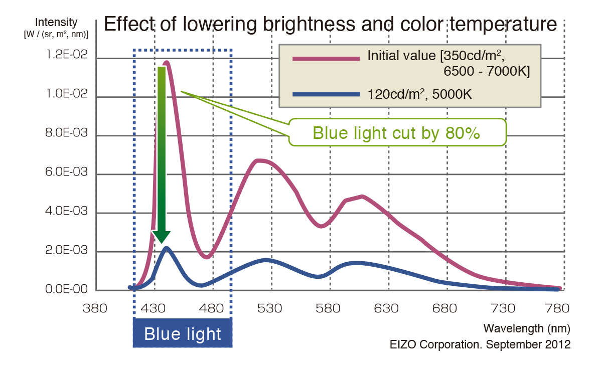 Effect of lowering brightness and color temperature