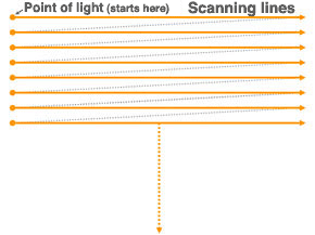 Scan lines