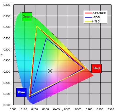 Led Color Spectrum Chart