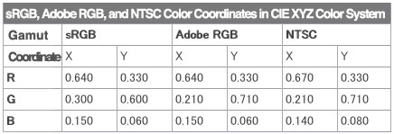 sRGB,Adobe RGB,and NTSC Color Coordinates in CIE XYZ Color System