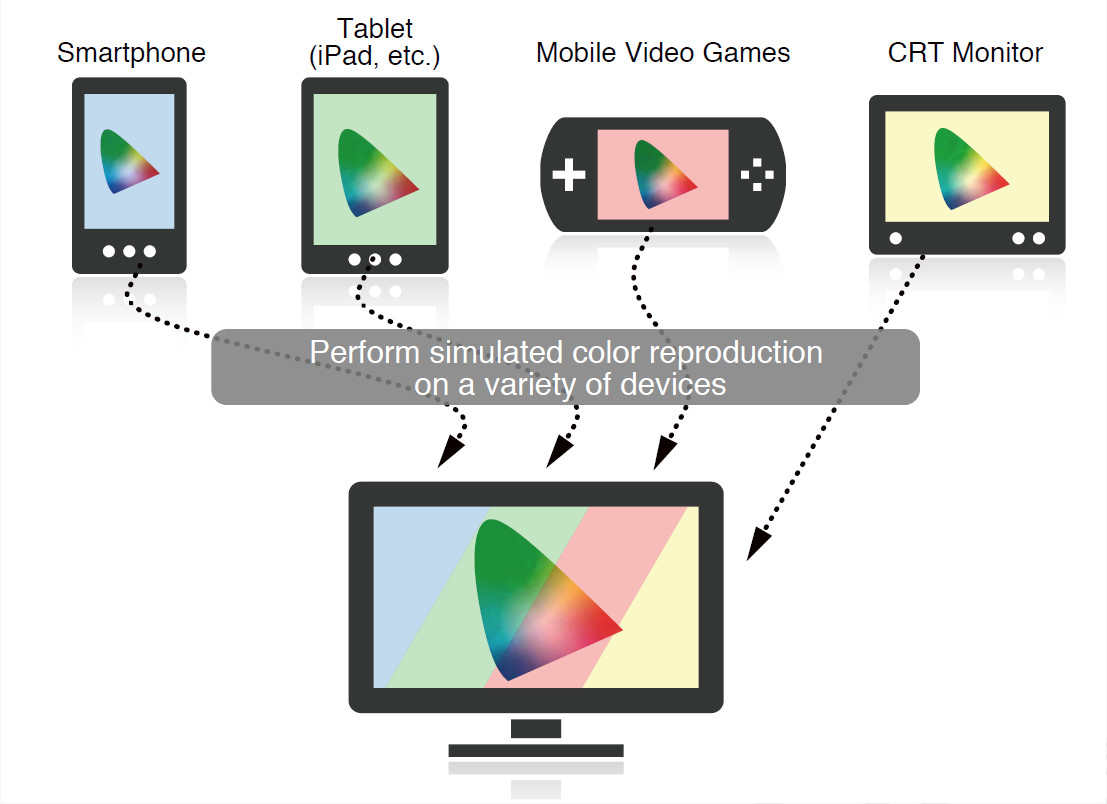 Emulation