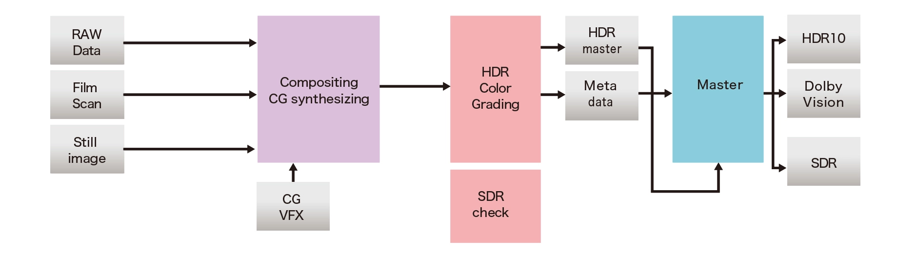 Centralized Quality Control of Remote Locations