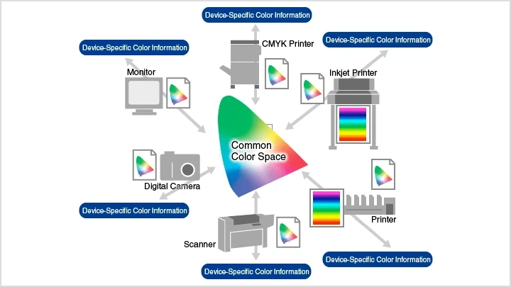 Color Management in Practice
