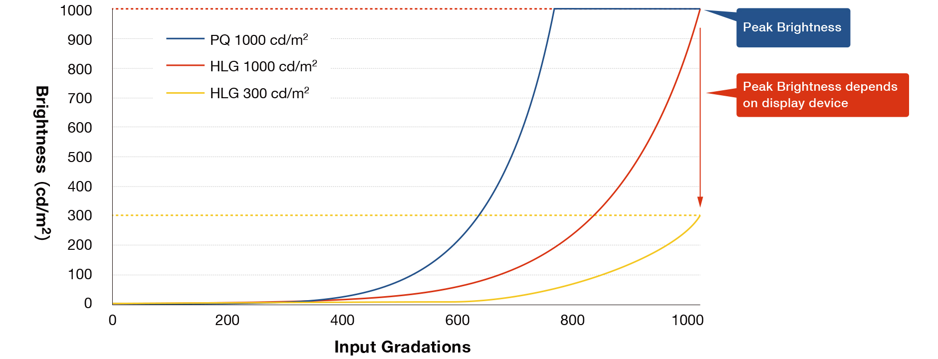 Comparison of PQ and HLG Gamma Curves for HDR