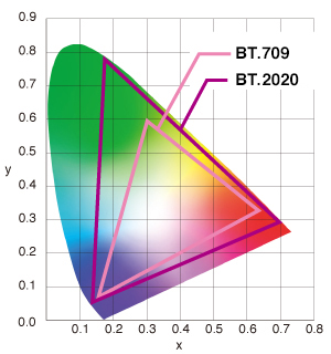 4. Color Gamuts