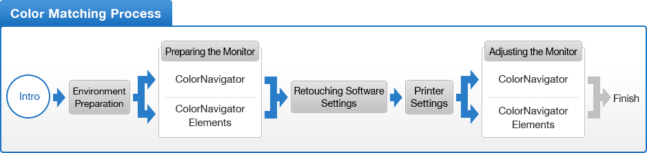 Color Matching Process