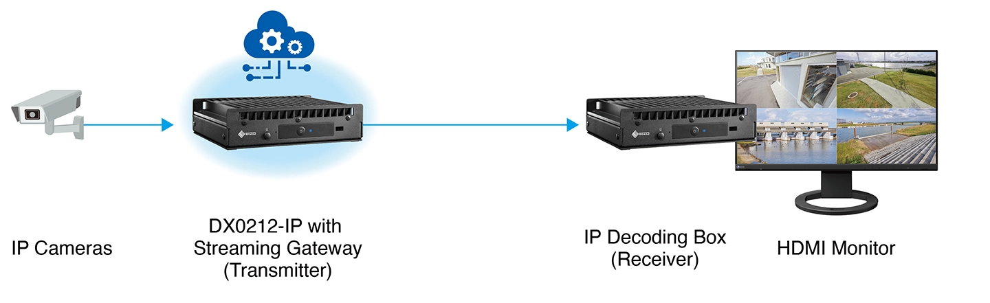 IP Box and HDMI Monitor