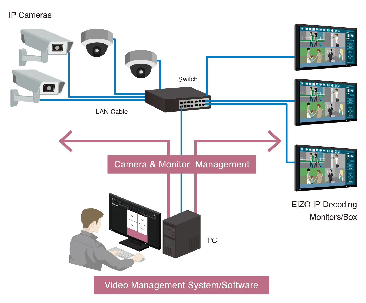 Monitors and cameras can be managed centrally through the VMS