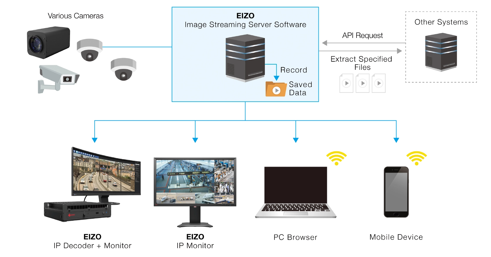 EIZO's IP hardware solutions and image streaming server software