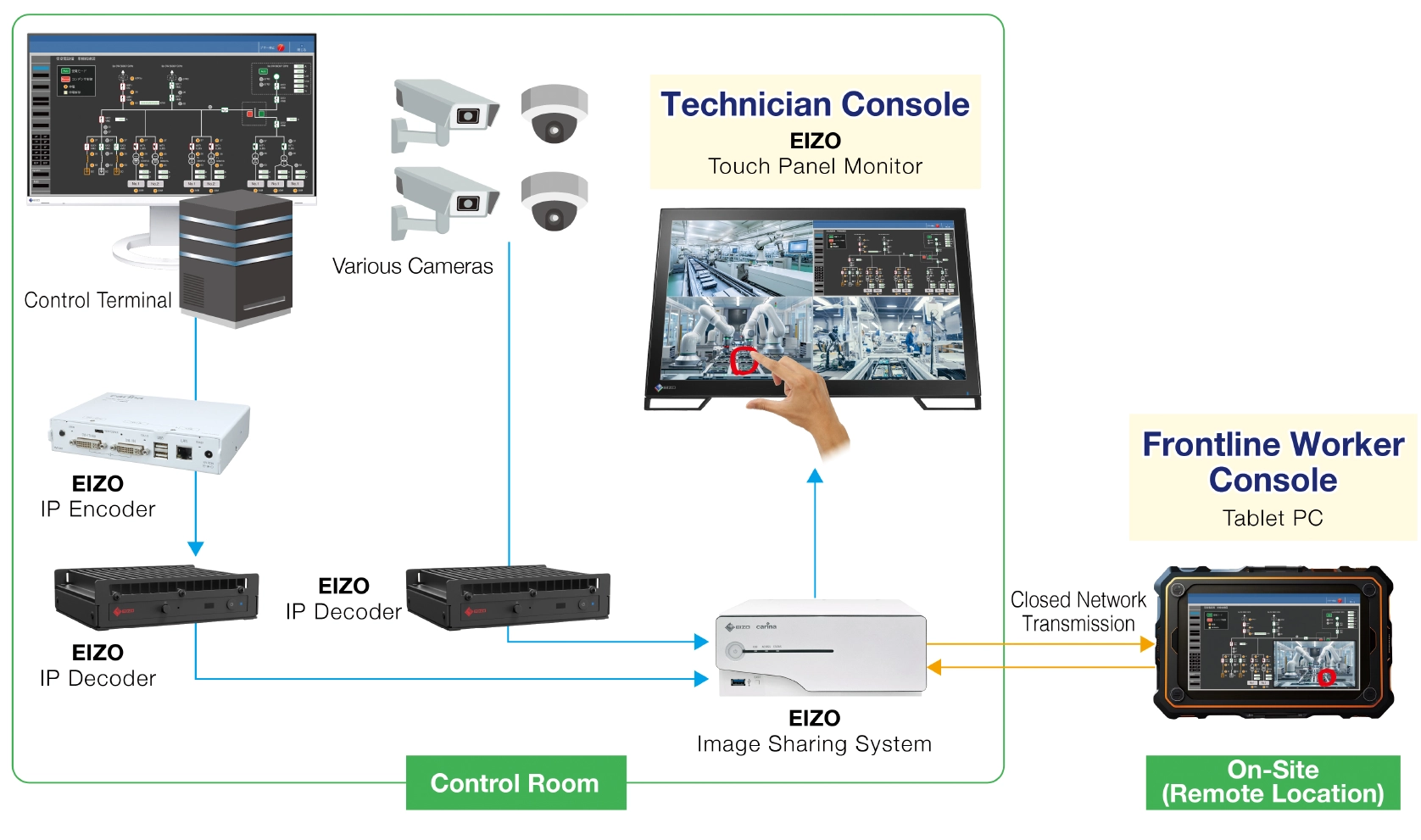 EIZO's video sharing system