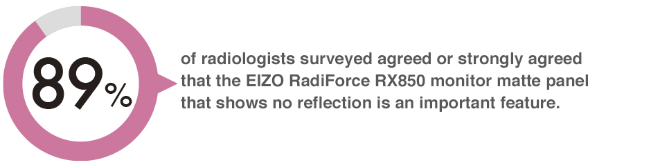 89% of radiologists surveyed agreed or strongly agreed that the EIZO RadiForce RX850 monitor matte panel that shows no reflection is an important feature.
