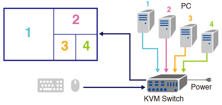 Traditional configuration using a KVM switch.
