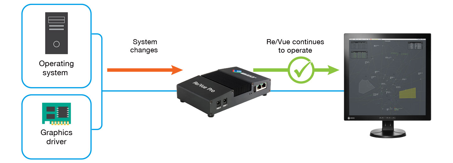 Platform and Graphics Card Independent