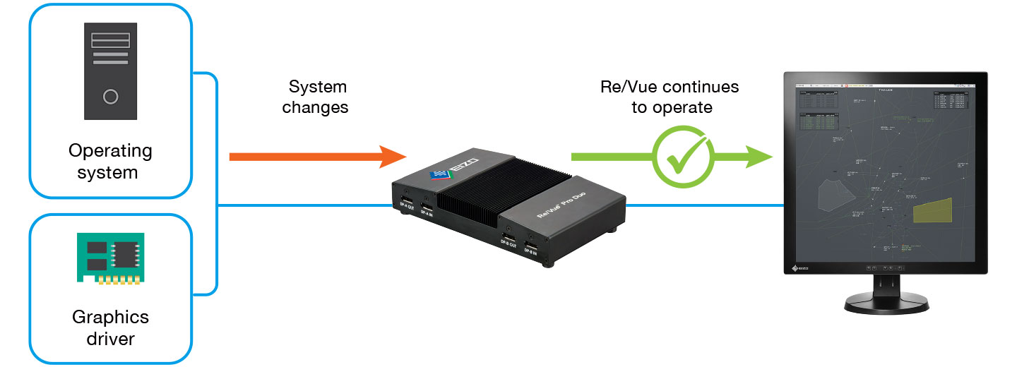 Platform and Graphics Card Independent