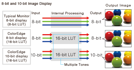 10-bit Simultaneous Display