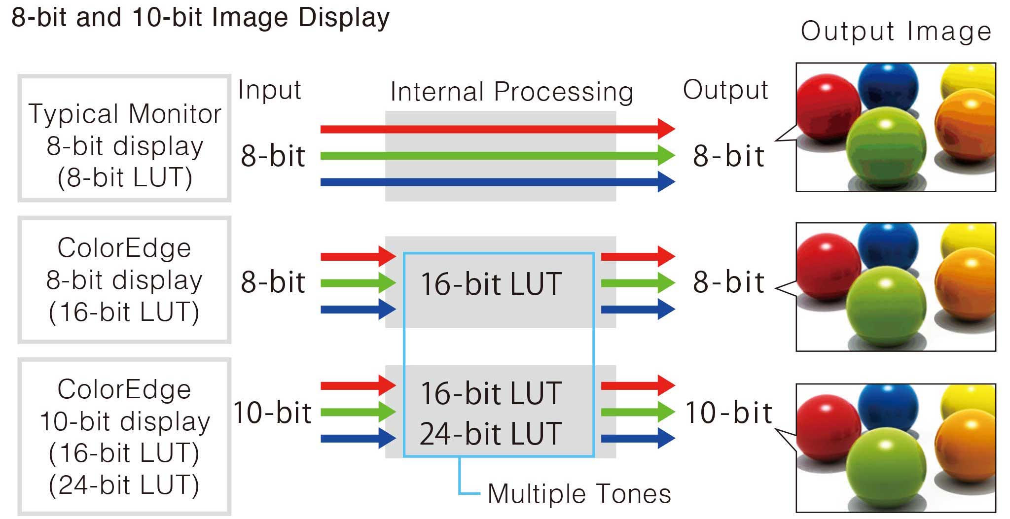 10-Bit Simultaneous Display