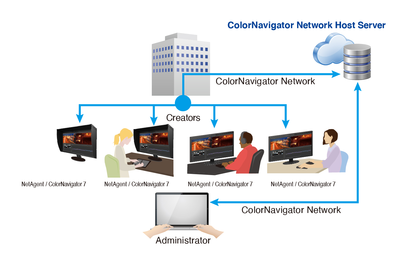 Software de gestión del color en red ColorNavigator