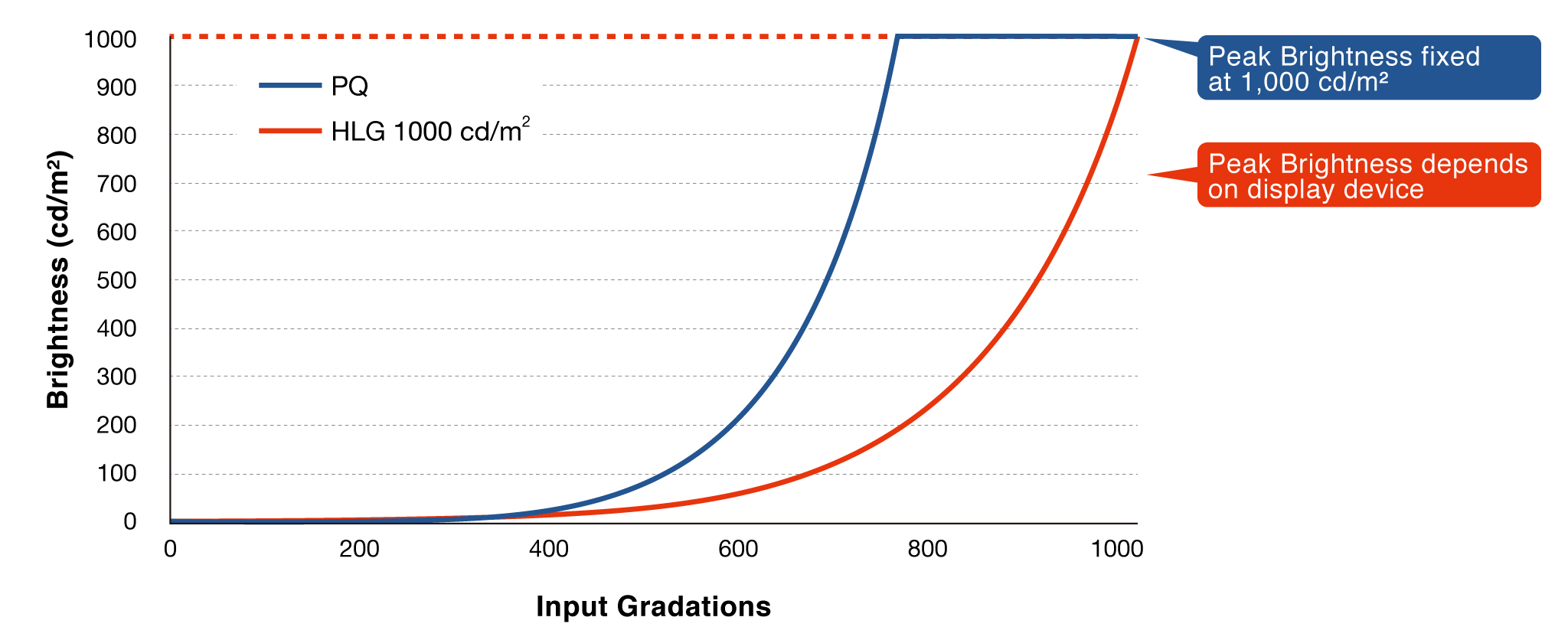 Gamma Curves