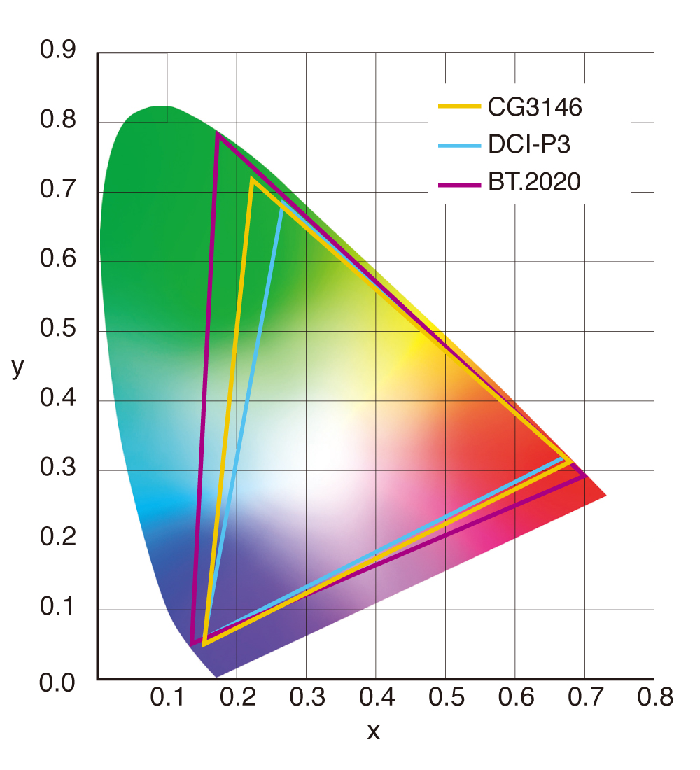 Wide Color Gamut