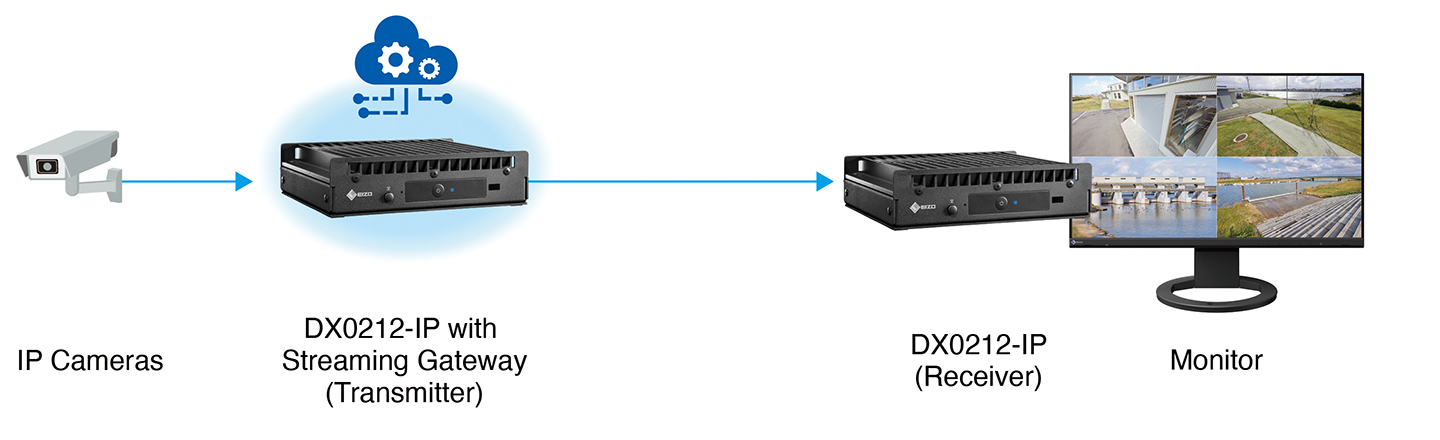 IP Box and HDMI Monitor
