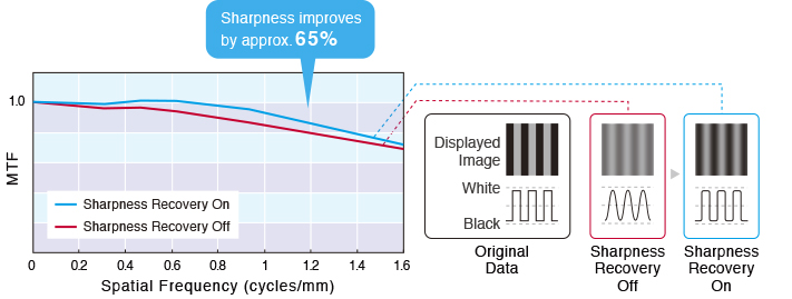 Sharpness Recovery