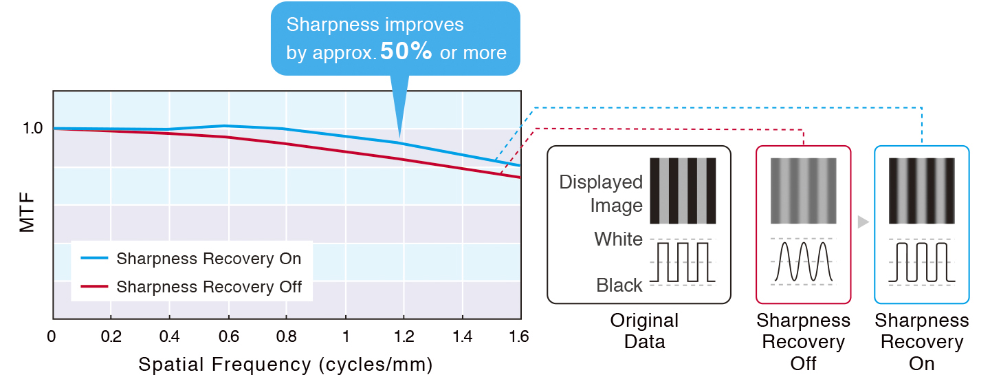 Sharpness Recovery