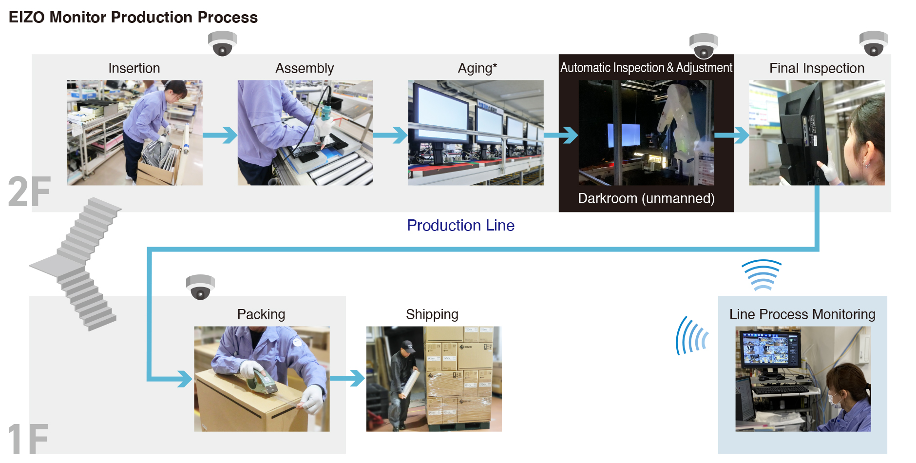 EIZO Monitor Production Process