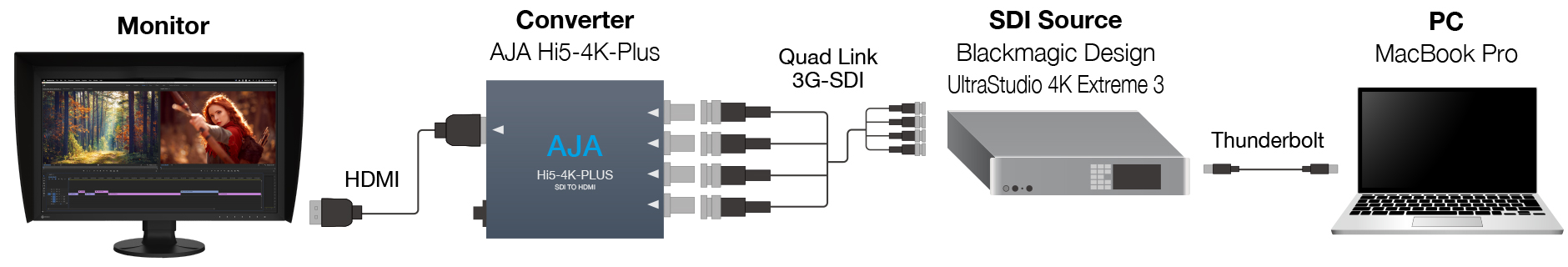 System used for validation