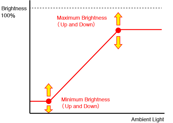 Maximum Ambient Light Settings