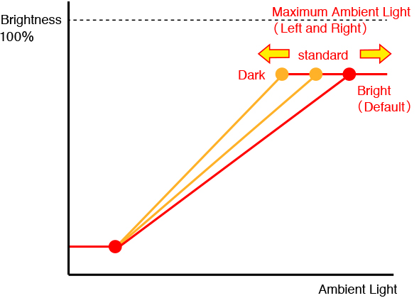 Maximum Ambient Light Settings