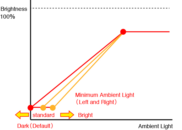 Maximum and Minimum Brightness Settings