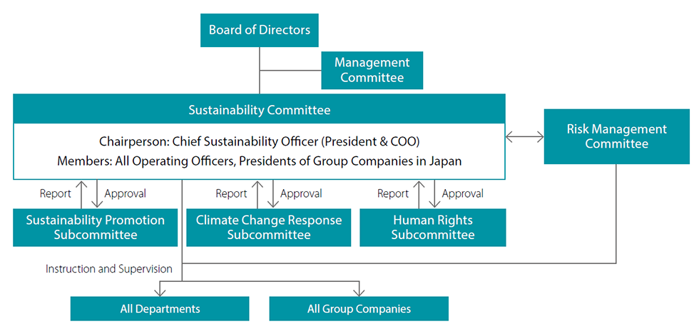サステナビリティ・マネジメント体制図