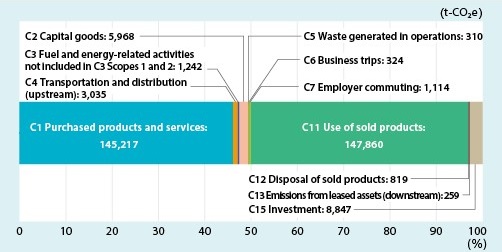 Scope3におけるCategory別GHG排出量（2022年度）