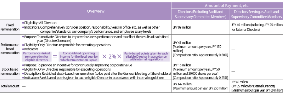 Composition of Director Remuneration (FY2022) 